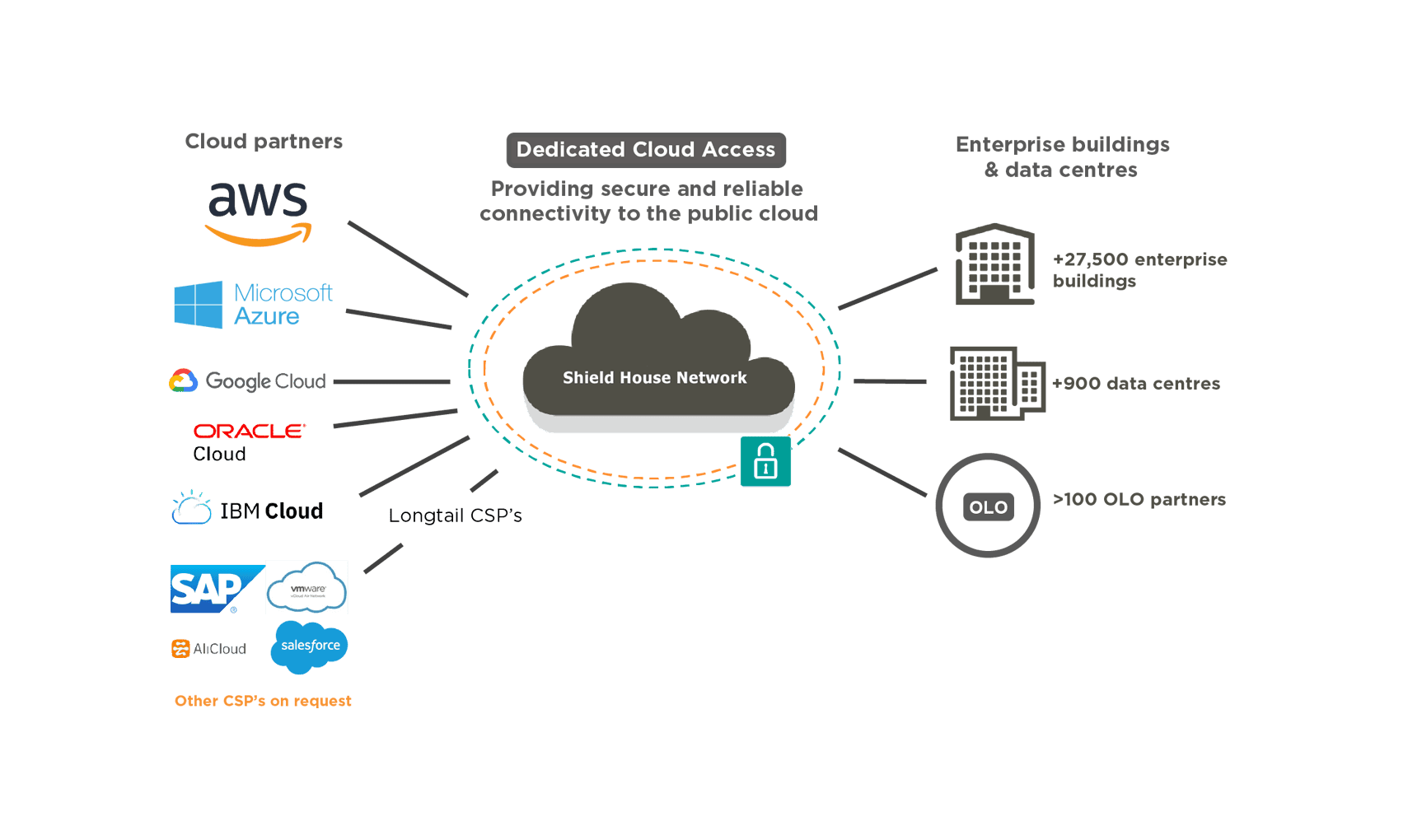 Whether your business needs access to the private or public cloud or needs to create hybrid cloud services indectron can help
