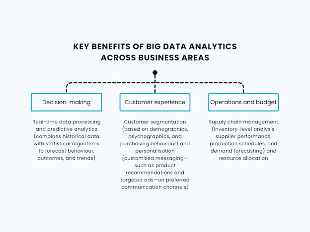 Key Benefits of Big Data Analytics Across Business Areas